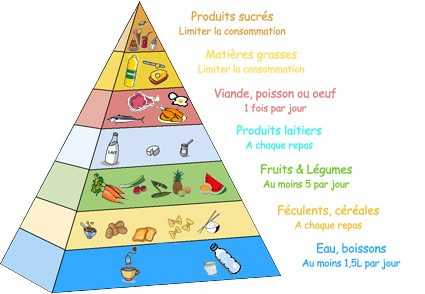 pyramide activité